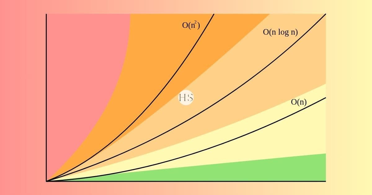 Big O n, n log n, n^2