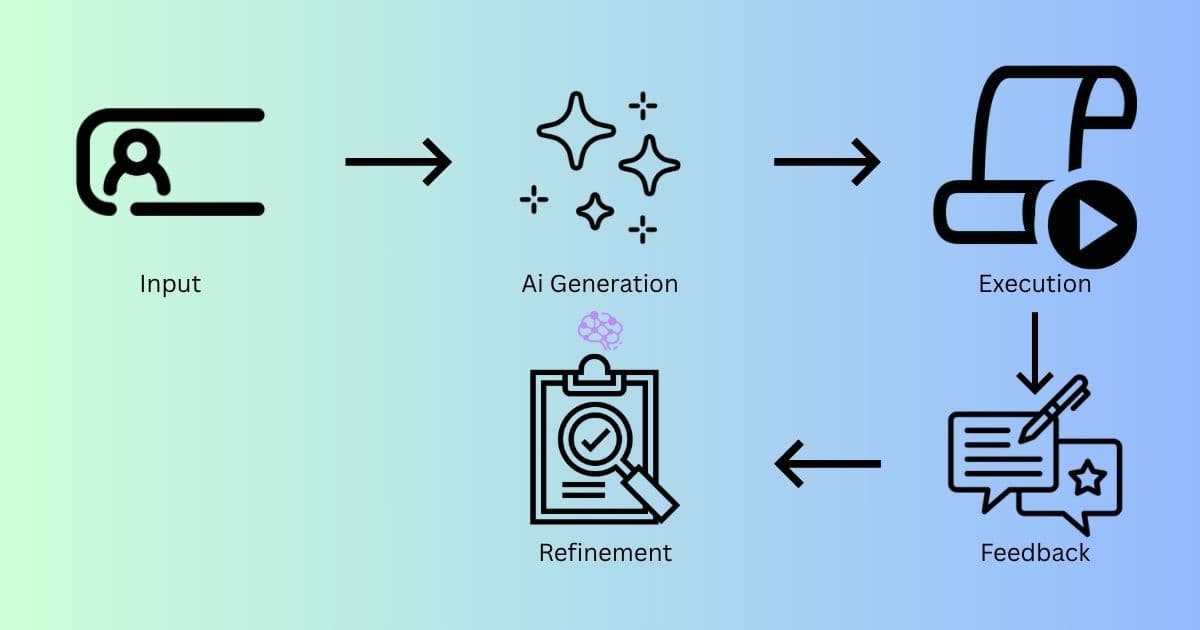 Vibe Coding Flowchart