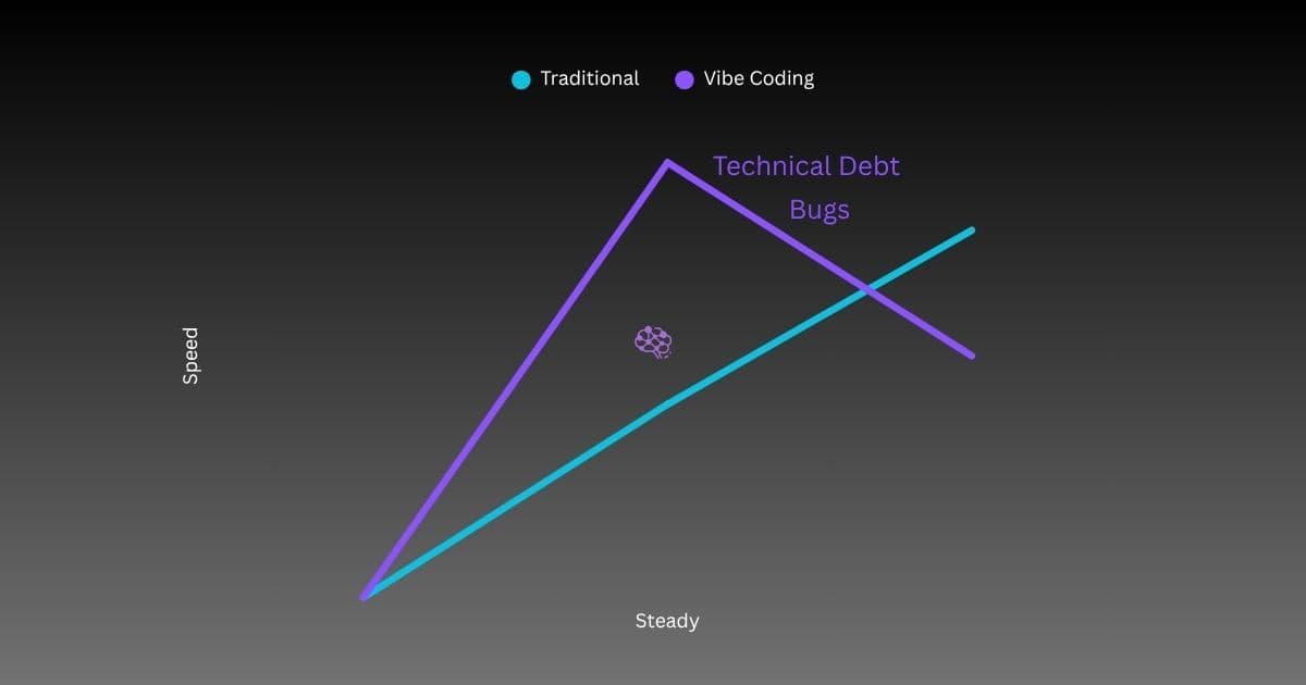 Traditional Coding vs Vibe Coding