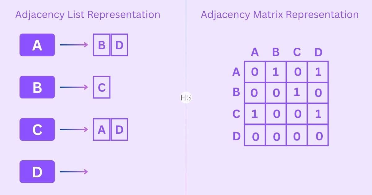 Adjacency List, Adjacency Matrix