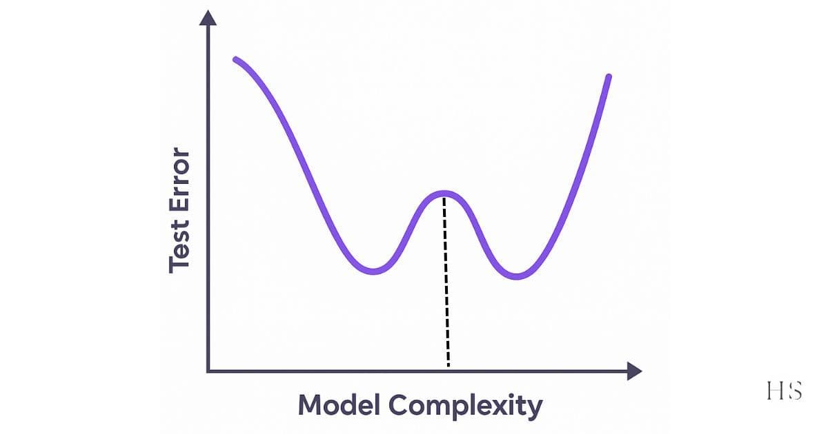 double descent curve
