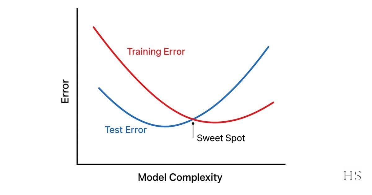 Bias–variance tradeoff
