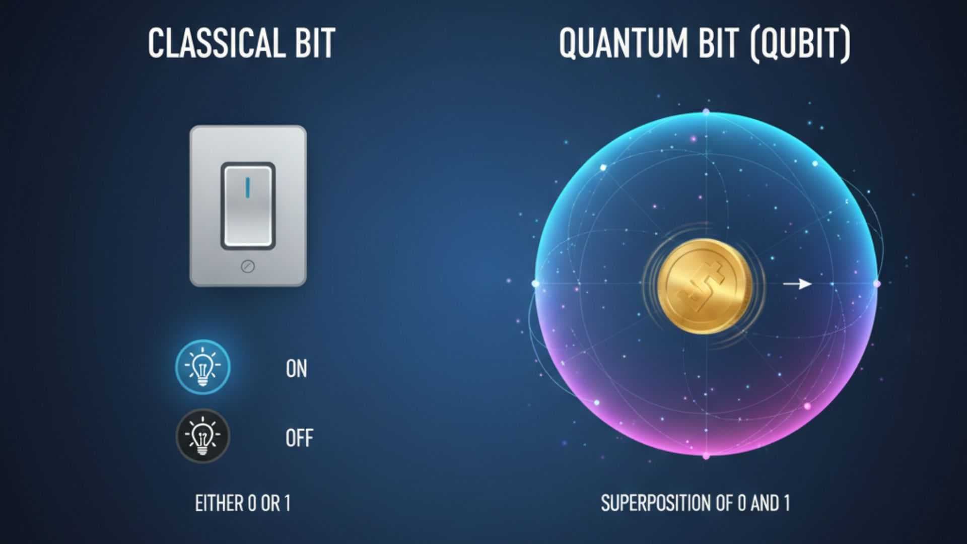 From a classical bit (0 or 1) to a qubit, which exists as a superposition of all possible states until measurement, represented geometrically by the Bloch sphere.