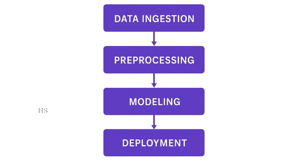 Data Ingestion to Deployment