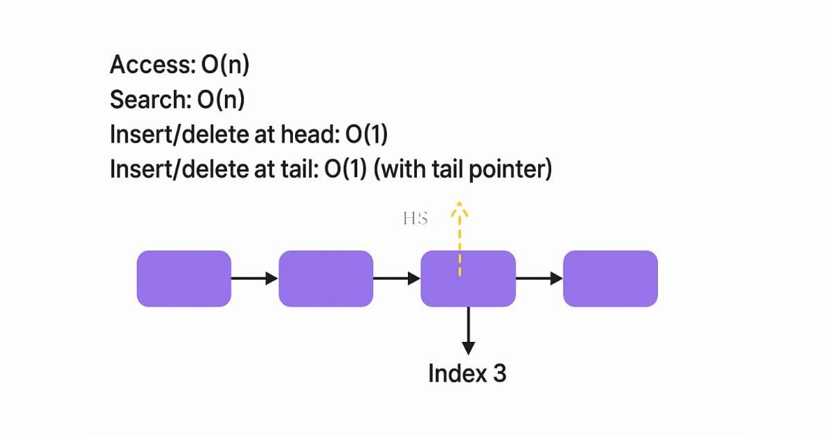 insertion in Linked List