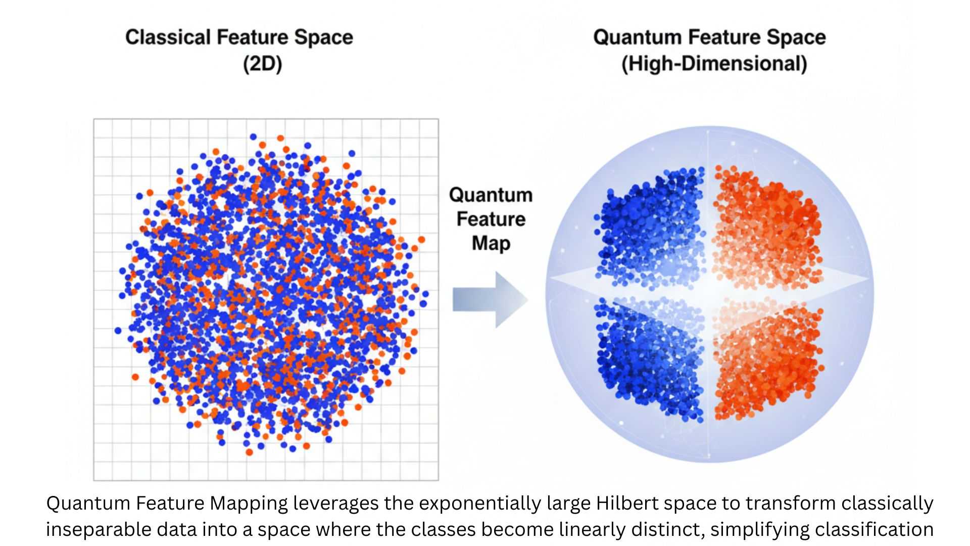 Quantum Feature Mapping leverages the exponentially large Hilbert space to transform classically inseparable data into a space where the classes become linearly distinct, simplifying classification.